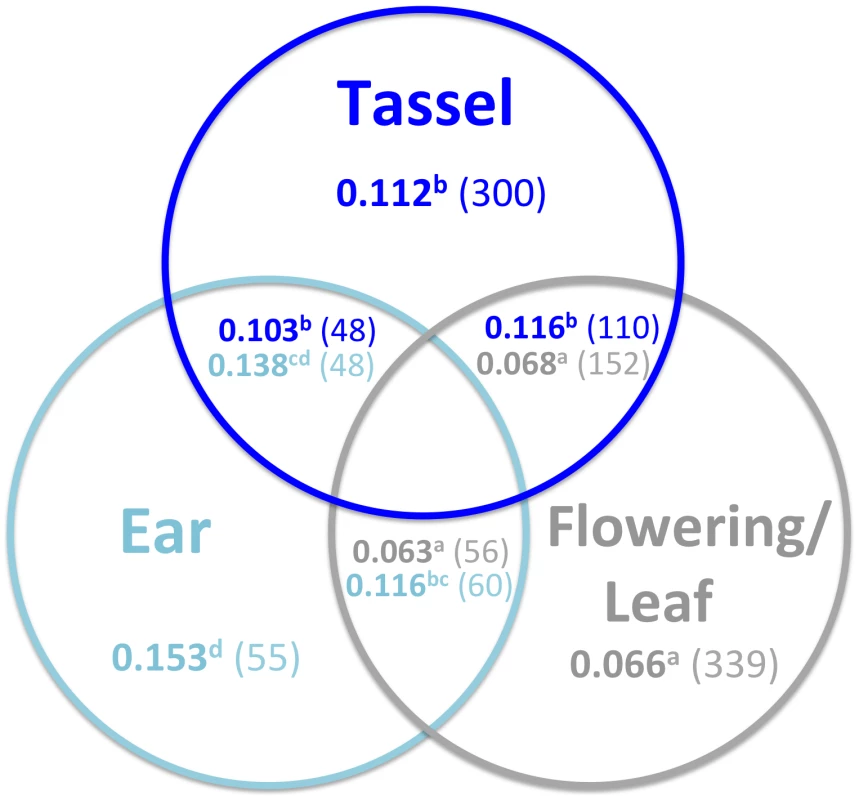 Relationship between QTL pleiotropy and effects.