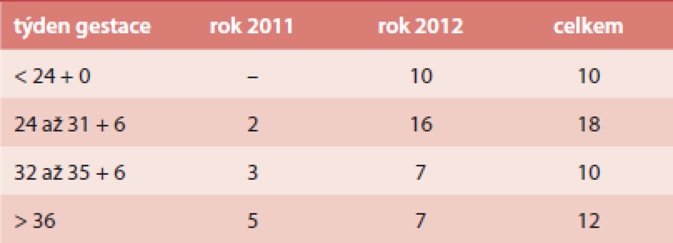 Rozdělení případů dle gestačního stáří