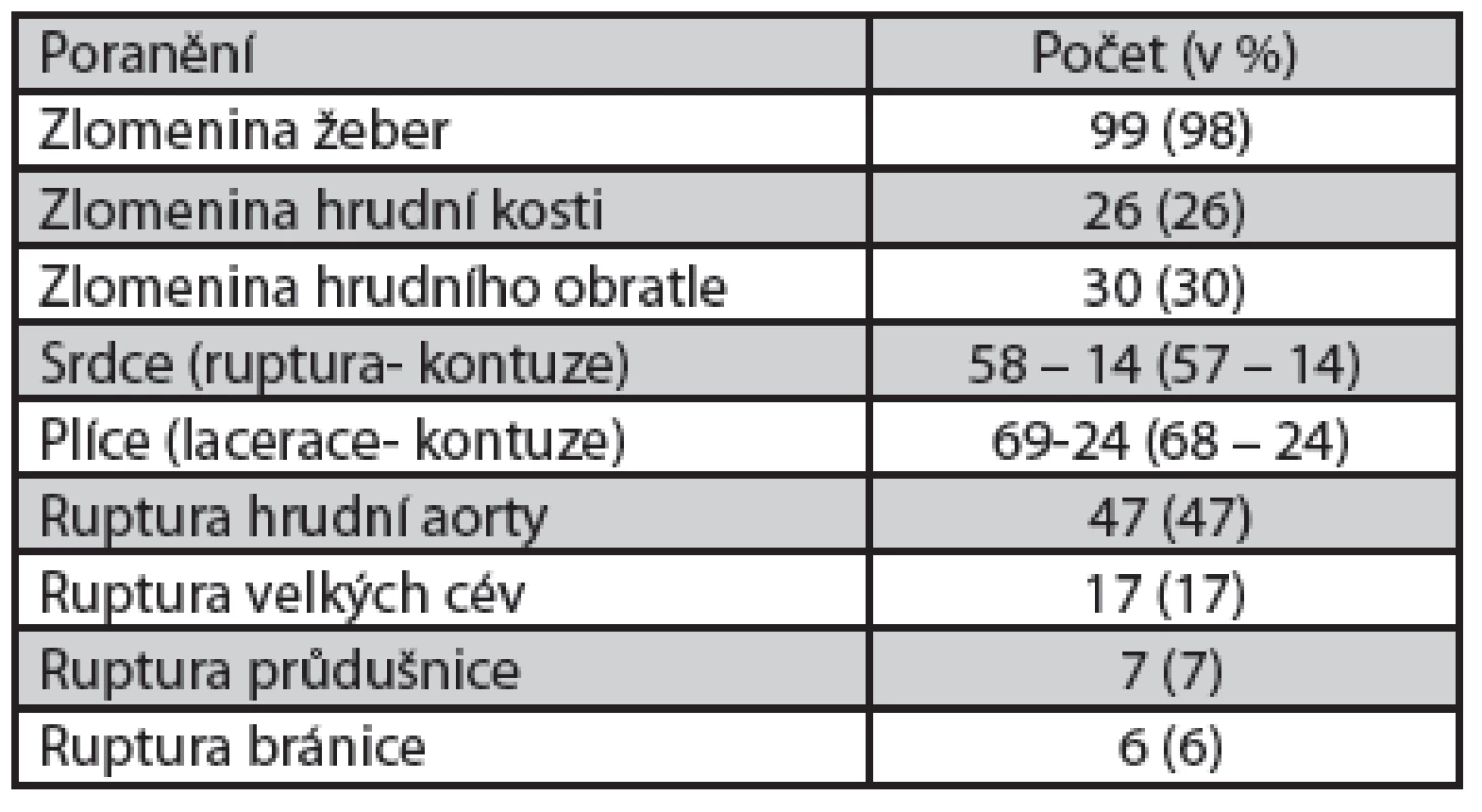 Tupé poranění hrudníku - primární příčina úmrtí (n=101)