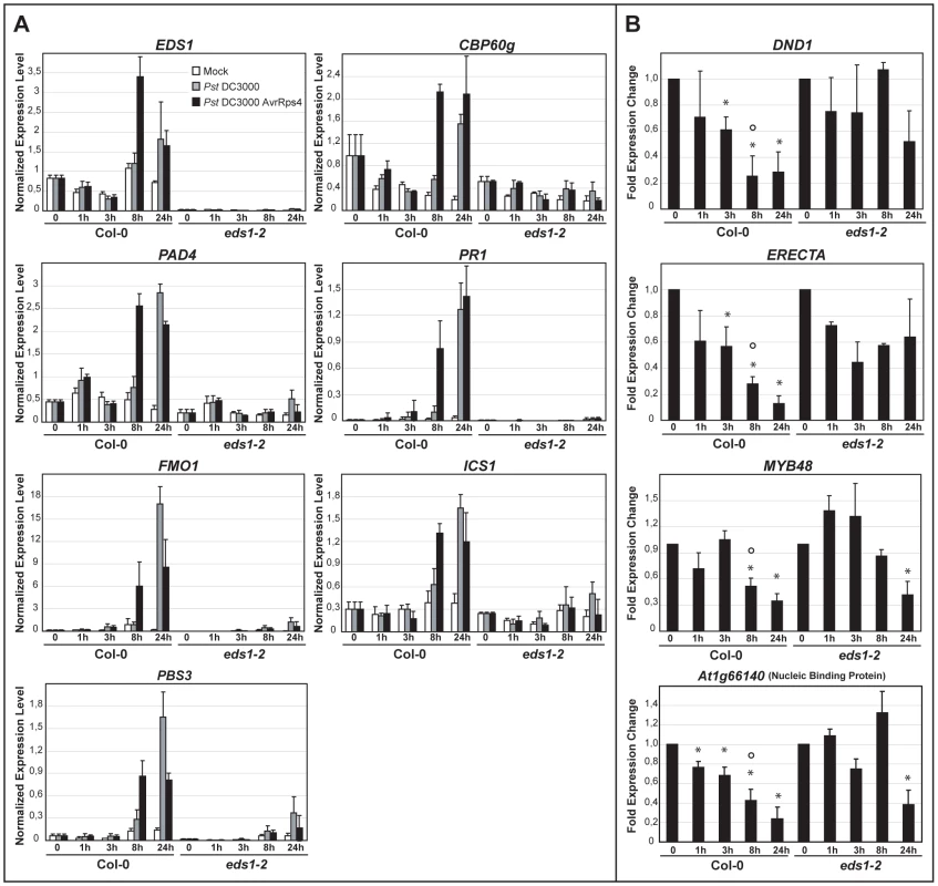 Quantitative transcript profiling of EDS1-dependent genes in response to virulent and avirulent <i>Pst</i> DC3000 bacteria.