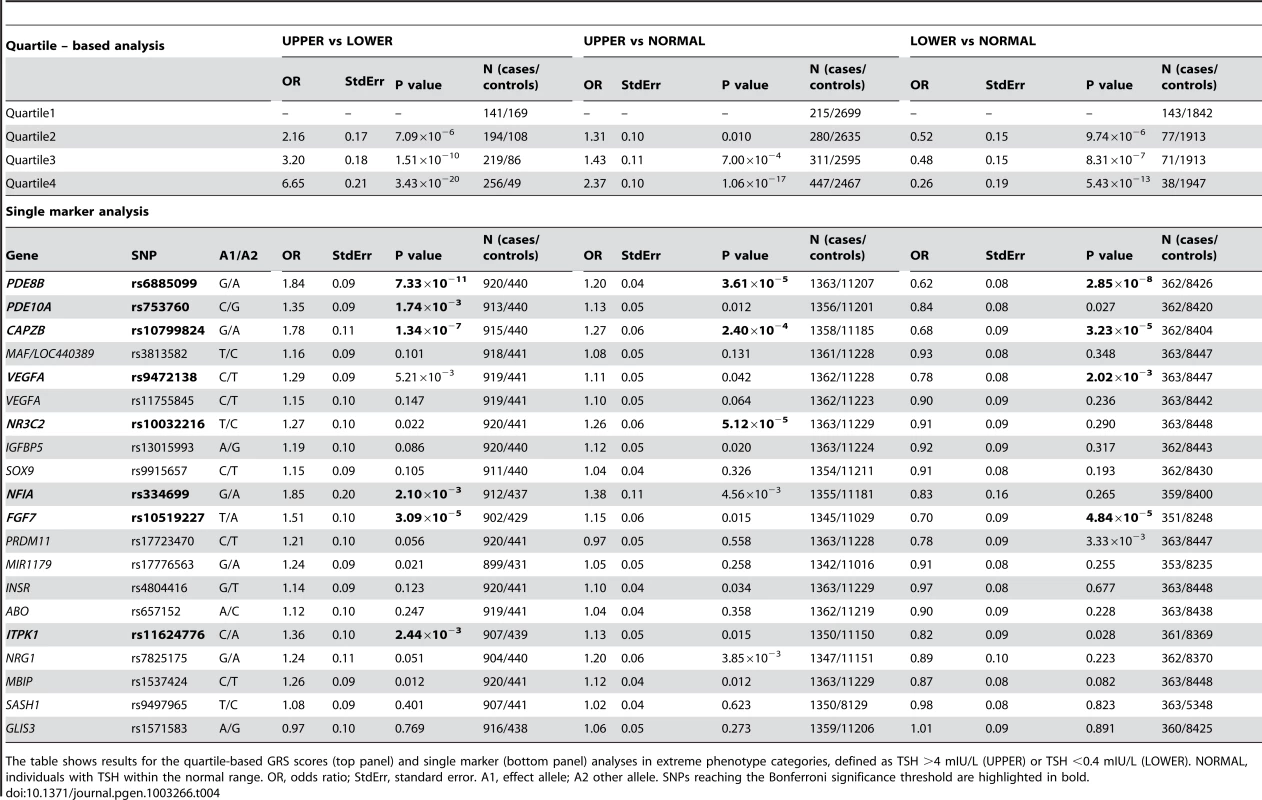 TSH associated SNPs in extreme phenotype categories.