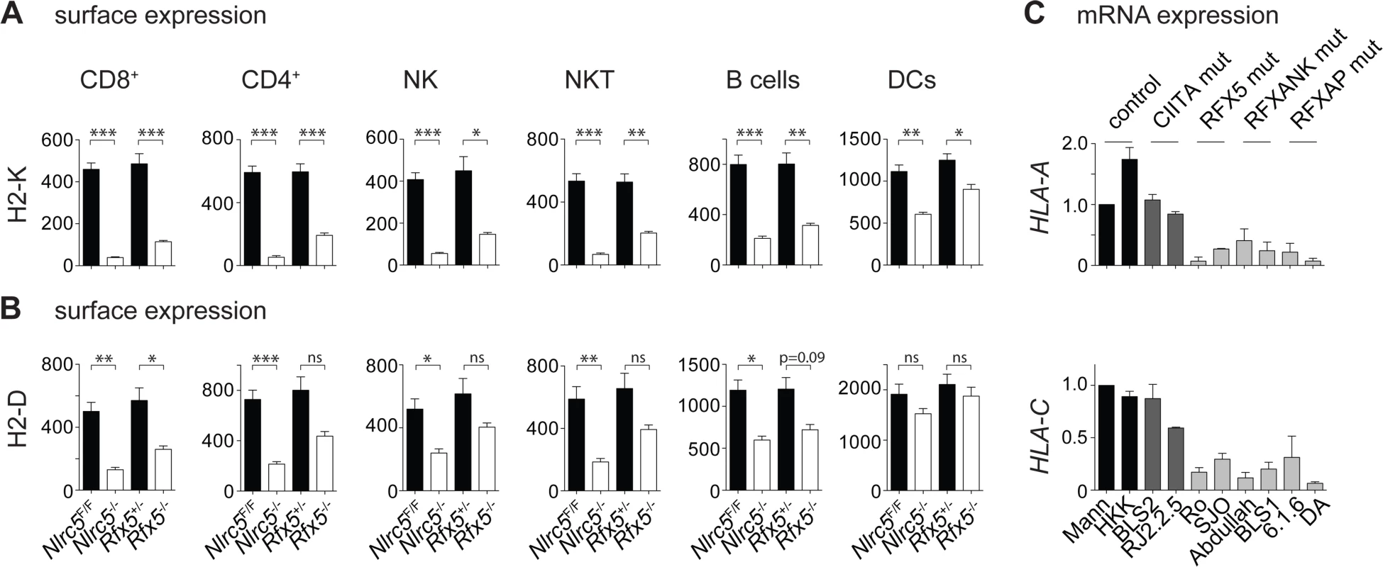 MHCI expression is strongly reduced in <i>Nlrc5</i><sup>−/−</sup> and <i>Rfx5</i><sup>−/−</sup> lymphocytes.