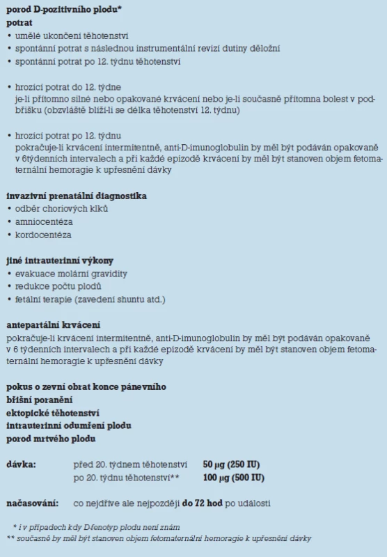 Události, při kterých by měl být podán anti-D imunoglobulin D-negativním ženám, nejsou-li u nich již přítomny protilátky anti-D.