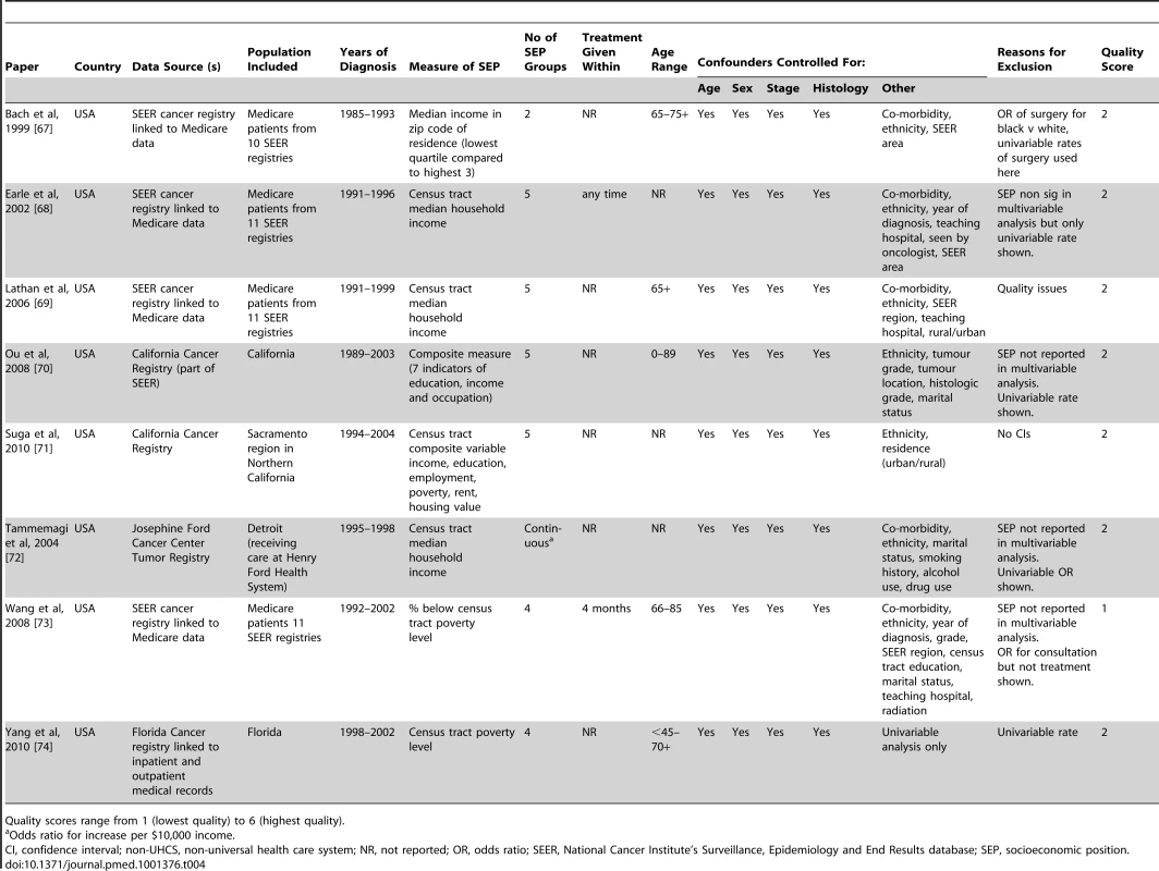 Characteristics of included studies not suitable for meta-analysis (non-universal health care systems).