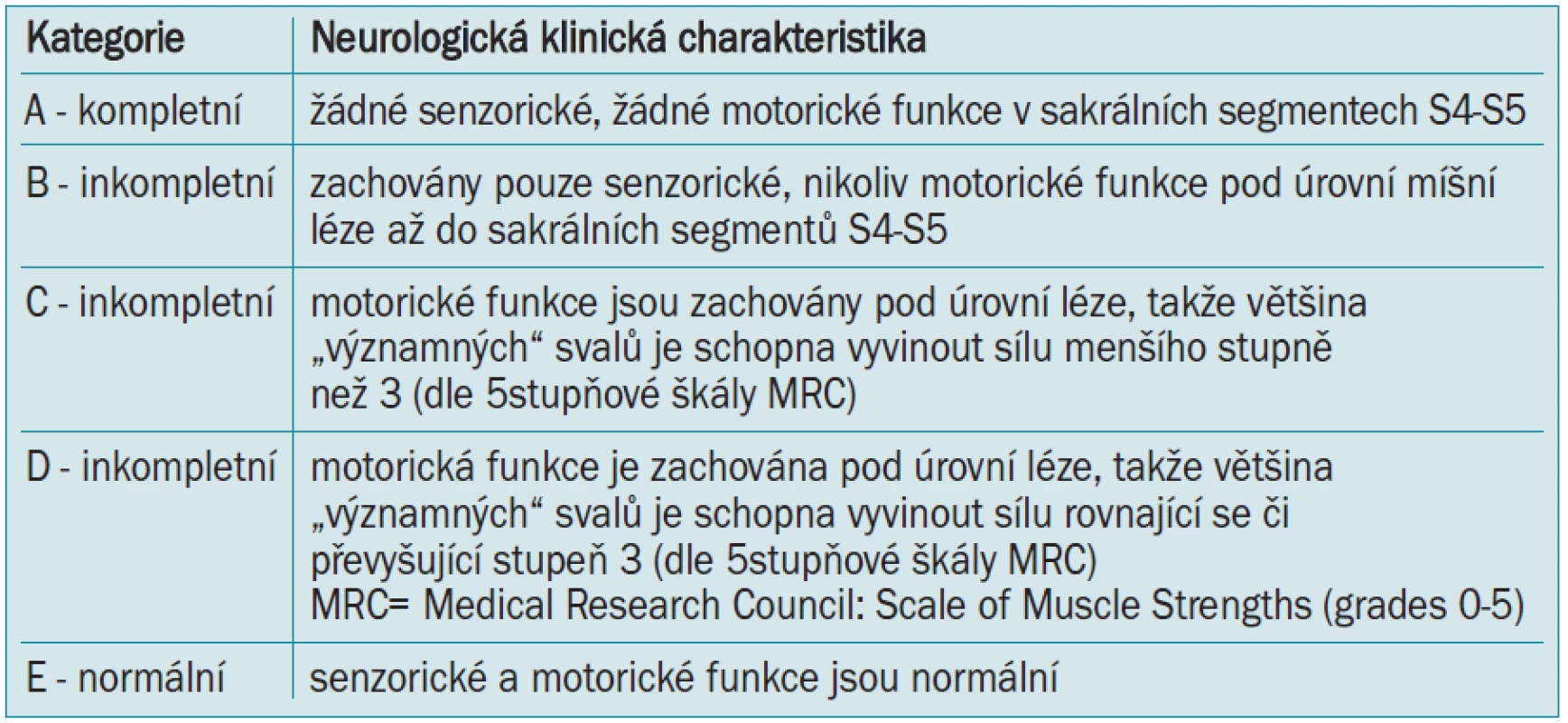 Klasifikace ASIA (American Spinal Injury Association Impairment Scale) - kategorie rozsahu transverzálních lézí míšních.