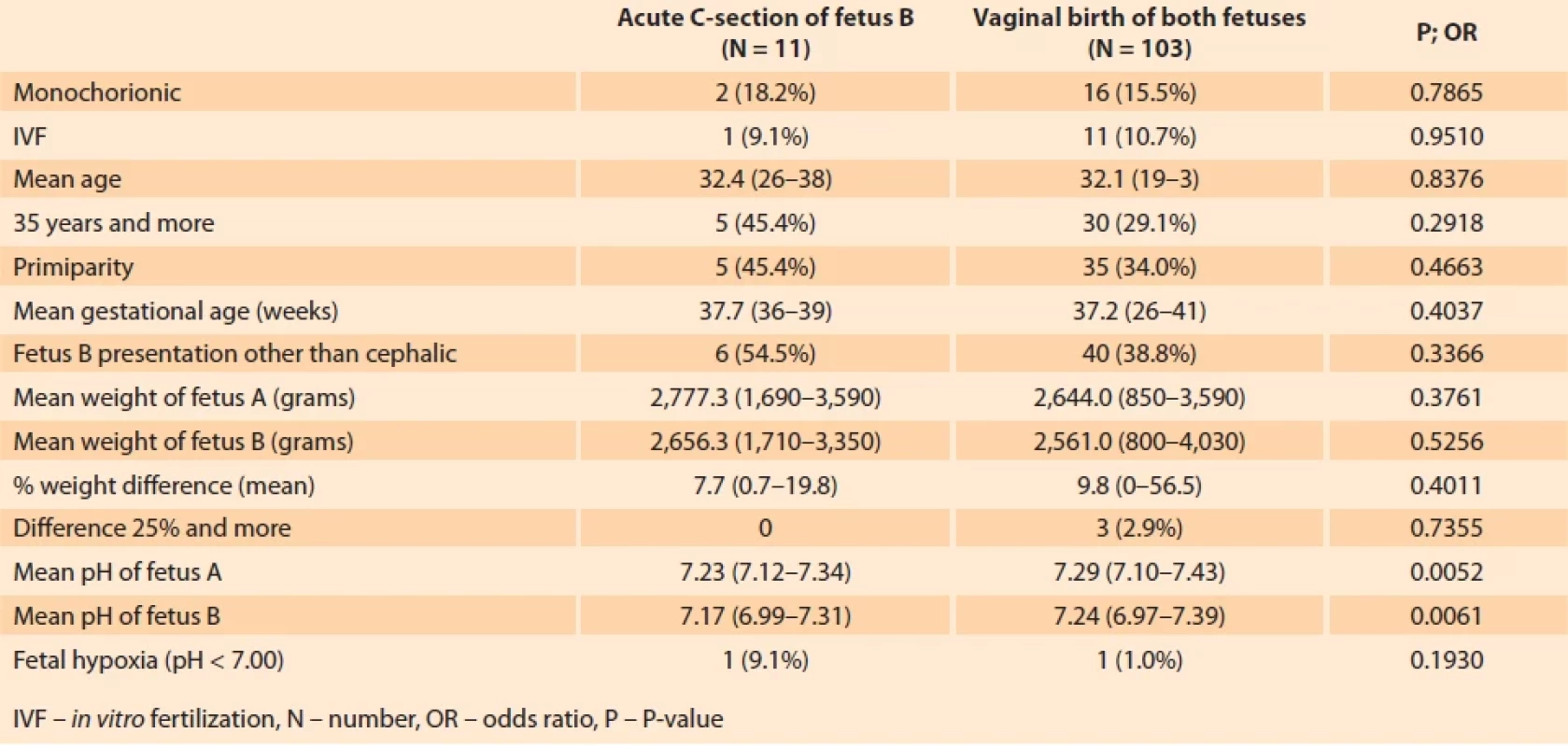 Risk factors for acute C-section of fetus B in twins. </br>Tab. 4. Rizikové faktory akútneho cisárskeho rezu plodu B u gemín.