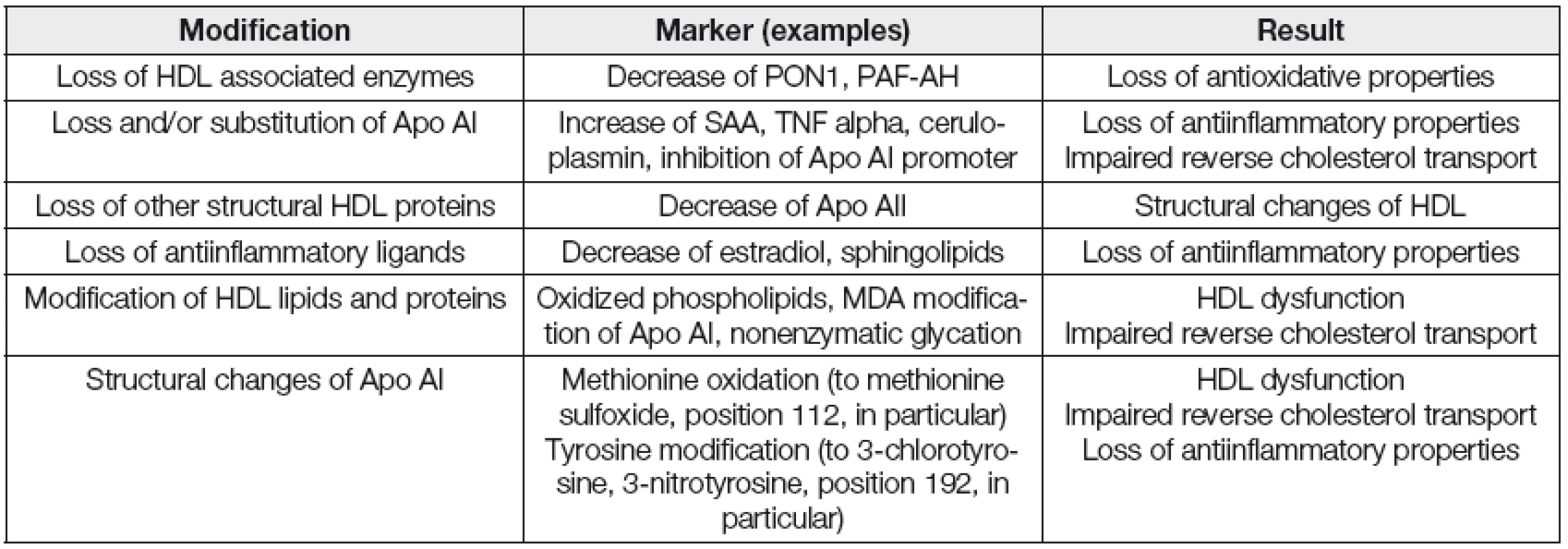 The main types of dysfunctional modification of HDL