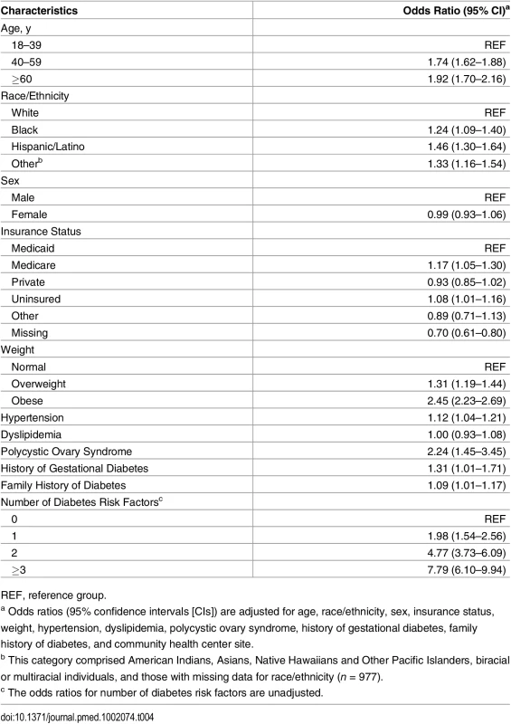 Odds of developing clinically detected dysglycemia within 3 y among patients who received screening (<i>n</i> = 29,946).