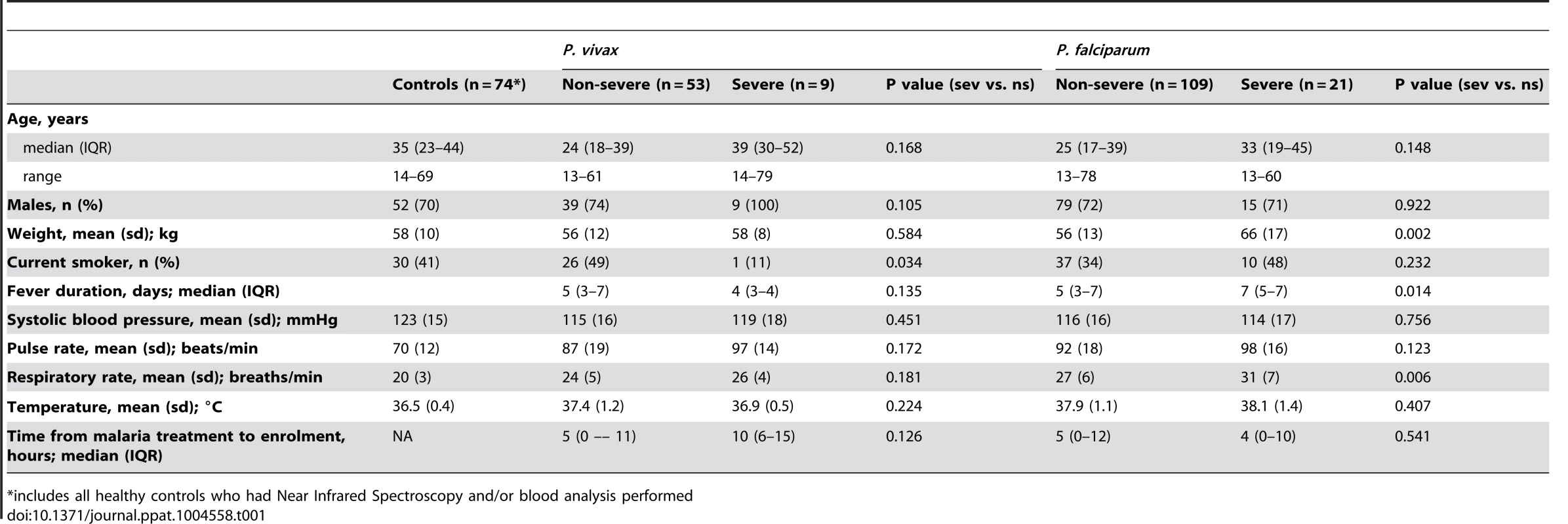 Baseline characteristics of vivax and falciparum malaria patients and healthy controls.