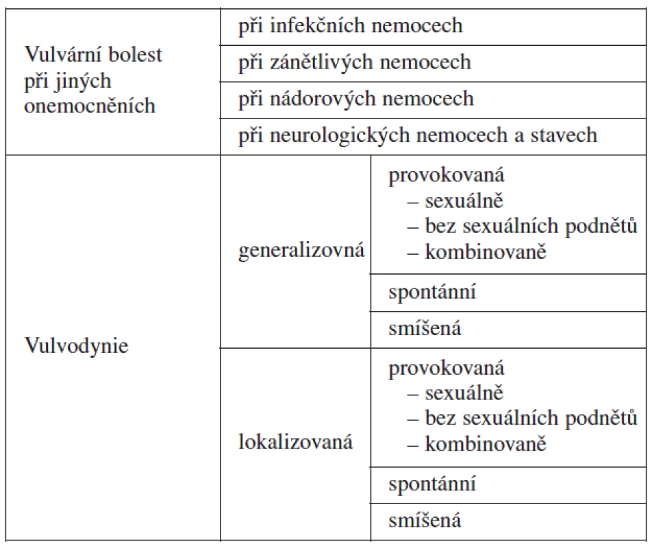 Klasifikace vulvárních bolestí