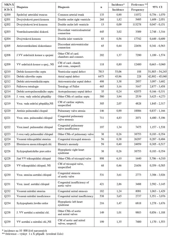  a. Vrozené vady u narozených – vybrané diagnózy ze skupiny /Vrozené vady oběhové soustavy (Q20-Q28)/ – Česká republika, 1994 – 2008. Zdroj: Národní registr vrozených vad – ÚZIS, 2009