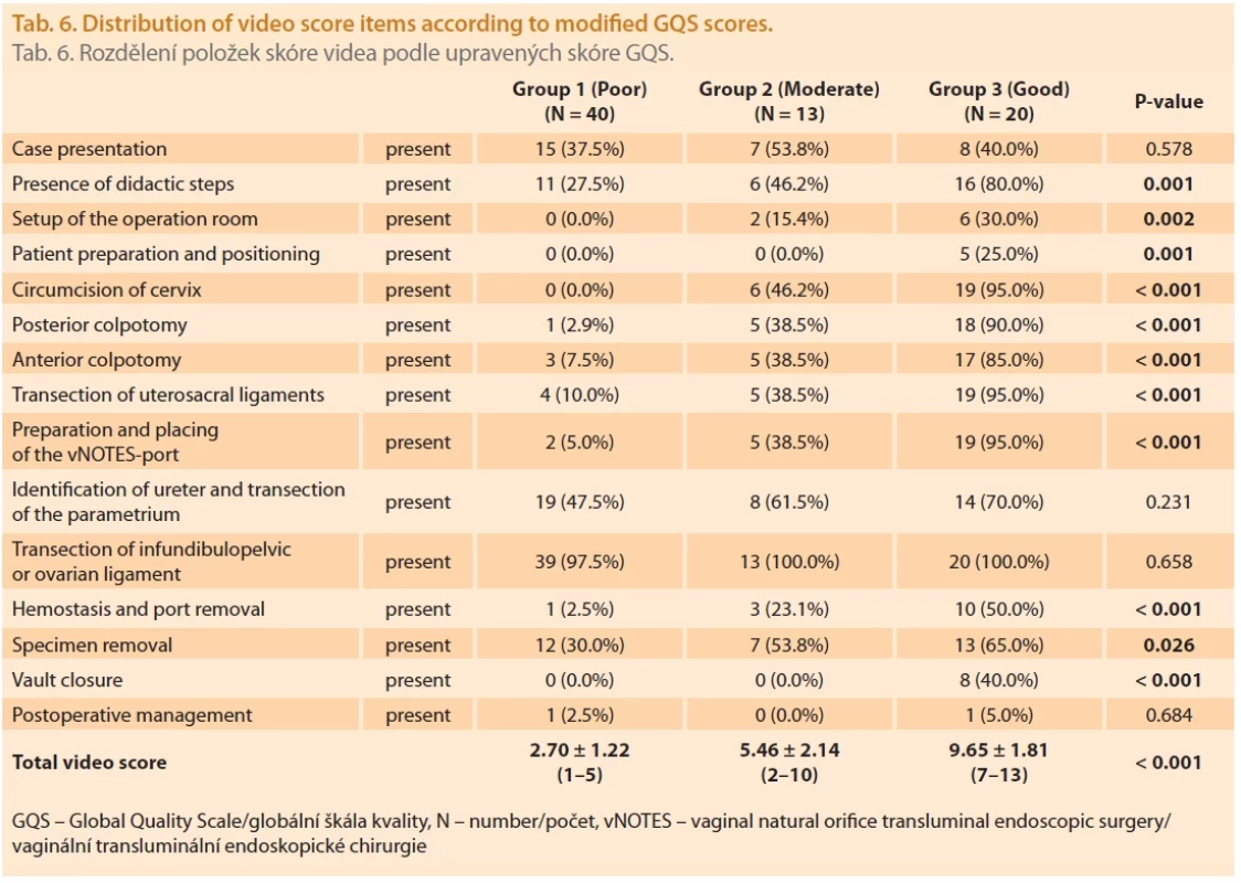 Distribution of video score items according to modifi ed GQS scores.