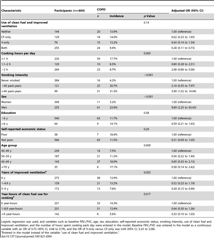 COPD incidence and OR (95% CI) by characteristic.