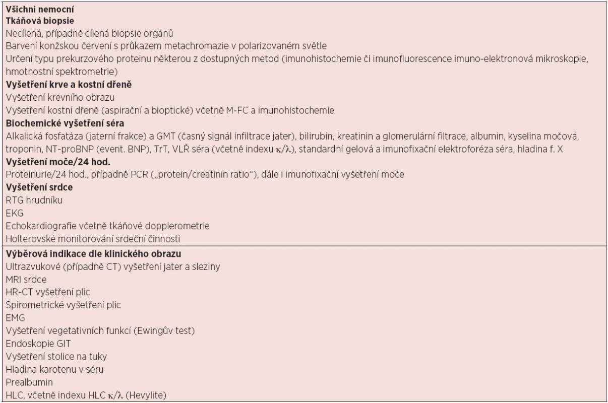 Přehled vyšetření nezbytných pro diagnózu a určení stádia AL amyloidózy <em>(volně dle Dispenzieri, 2012)</em>
