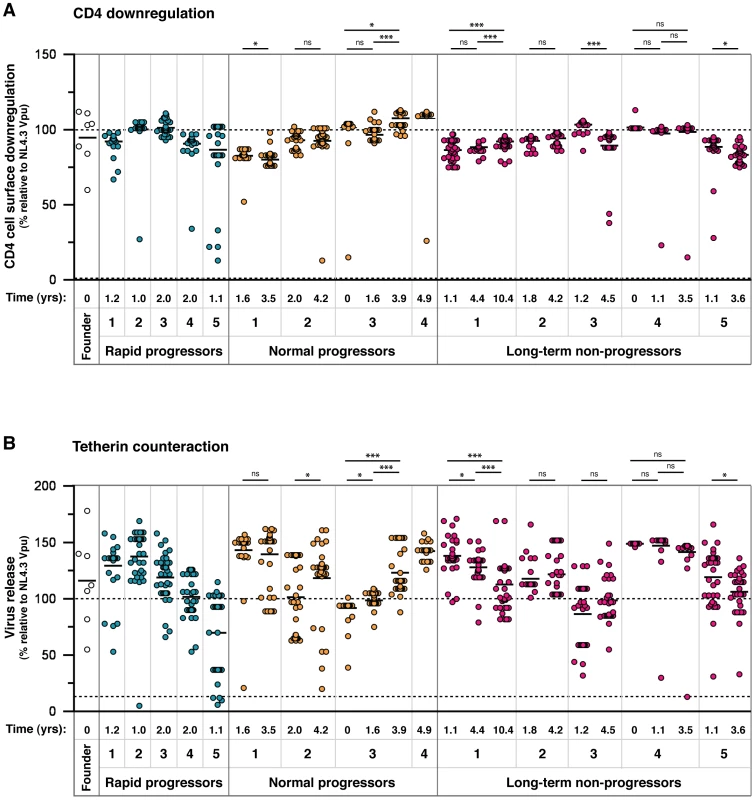 Analysis of CD4 downregulation and tetherin antagonism of 304 natural Vpu alleles.