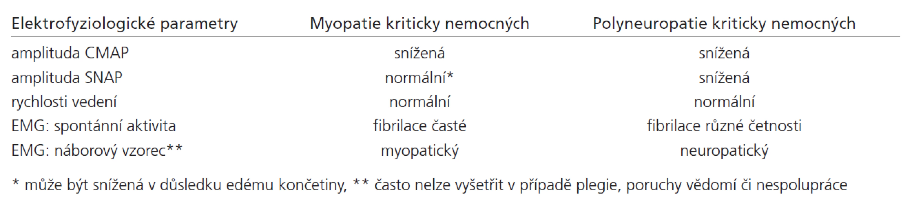 Elektrofyziologické nálezy u myopatie a polyneuropatie kriticky nemocných.