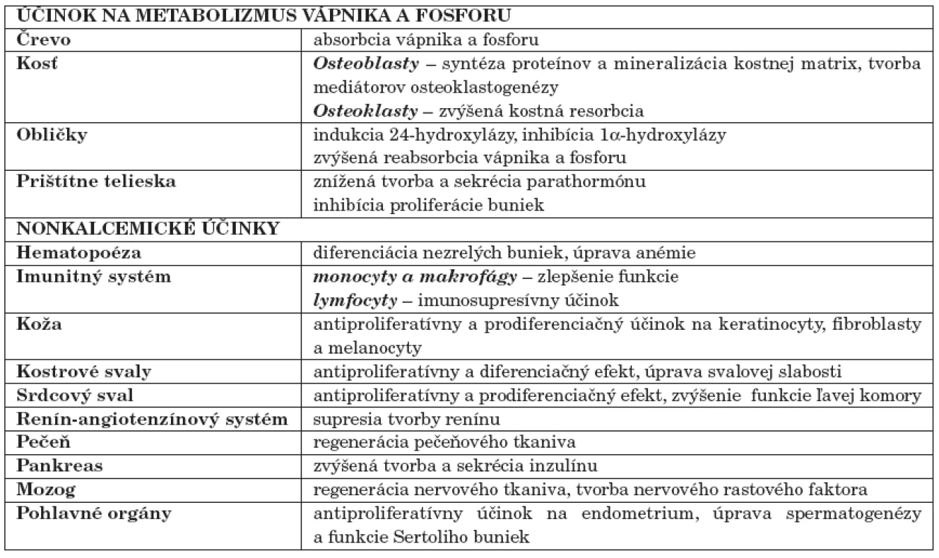 Biologické účinky kalcitriolu [5].