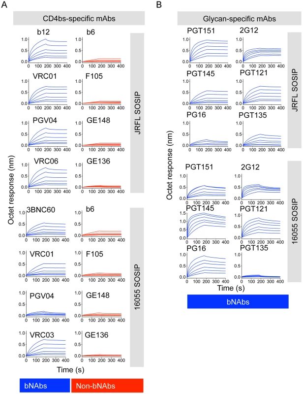Bio-layer interferometry (BLI) analysis of CD4bs- and glycan- directed mAbs.