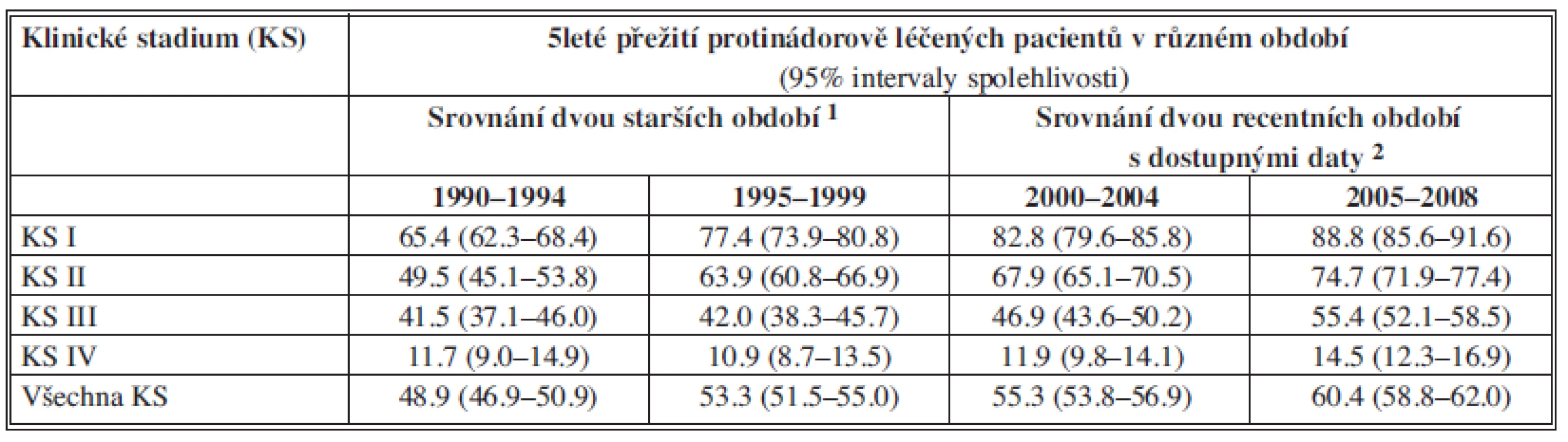 Pětileté relativní přežití protinádorově léčených pacientů s karcinomem kolorekta v ČR
