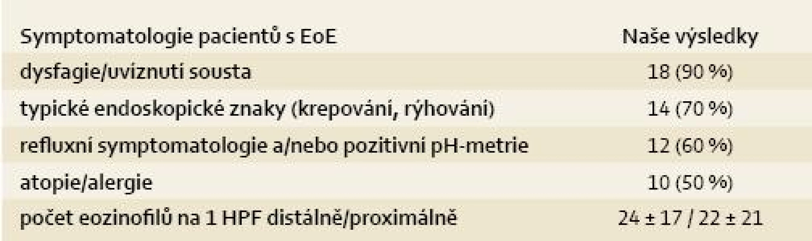 Symptomatologie pacientů s E oE – vlastní výsledky (n = 20).
Tab. 1. Symptomatology in patients with EoE – our own results (n = 20).