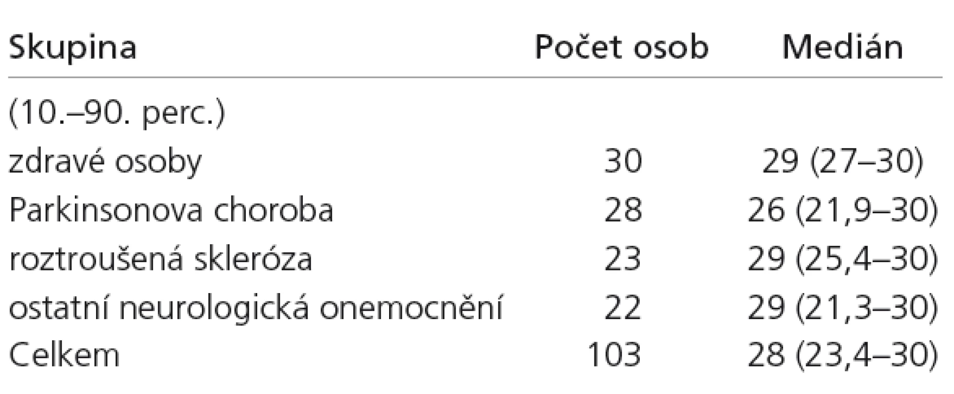 Zastoupení a počet osob, mediány, 10. a 90. per centil zisku MMSE u osob, u kterých byl tento test proveden.