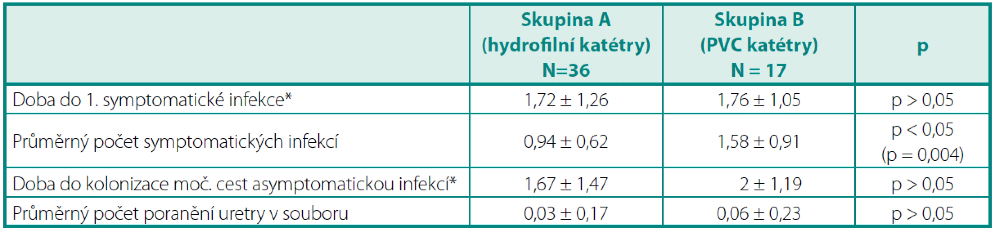 Výsledky
Table 3. Results