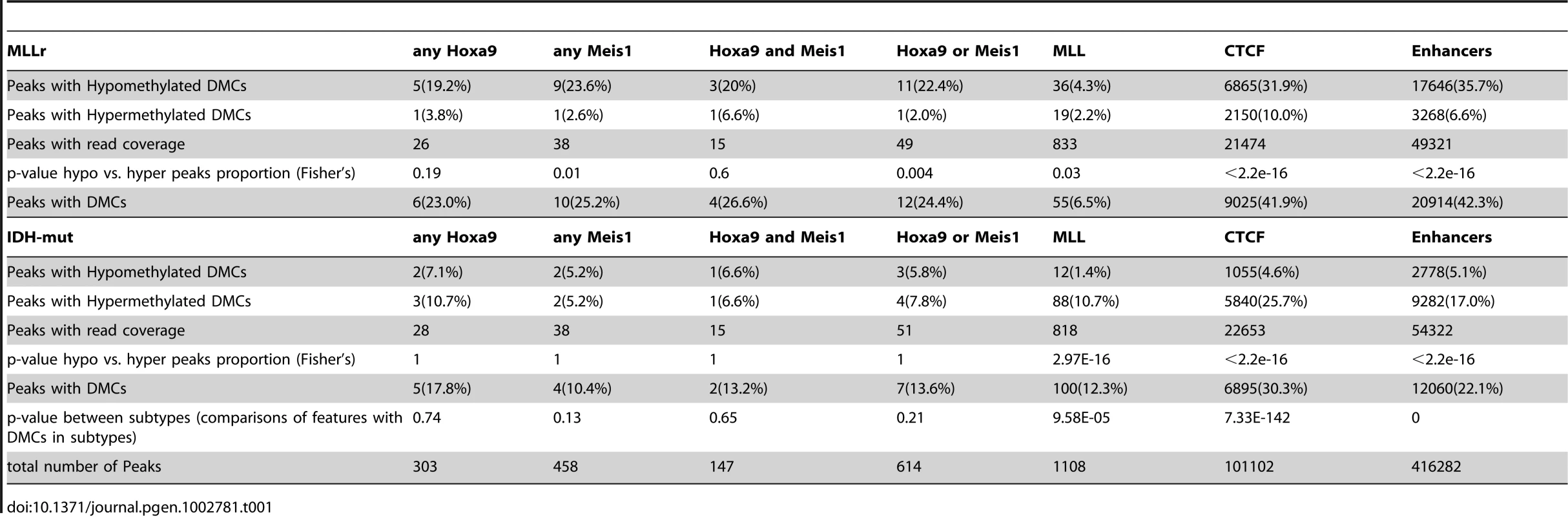 Overlap of differentially methylated cytosines with CTCF, MLL and HOXA9 binding sites, and enhancer regions.