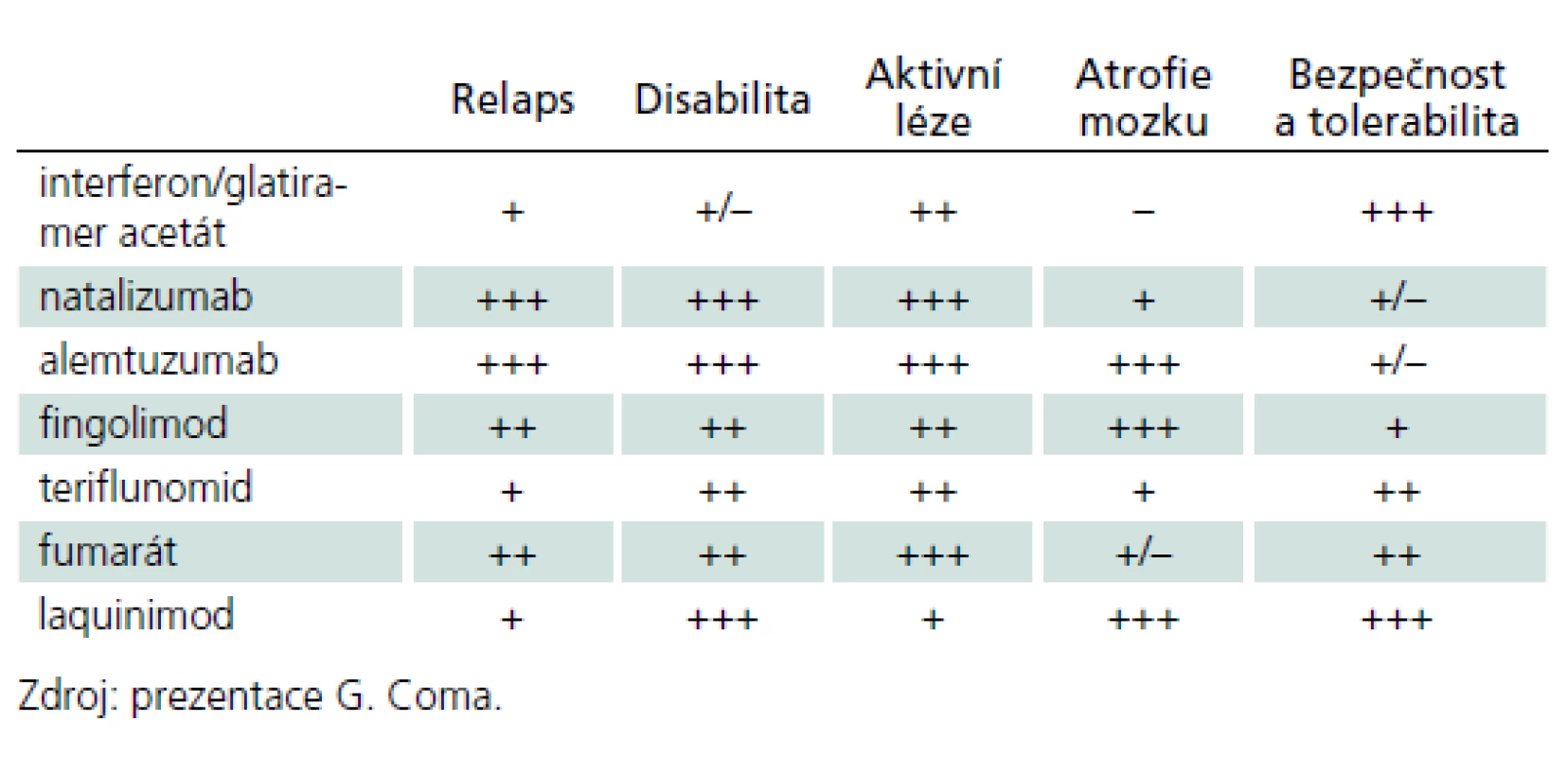 Srovnání účinnosti a bezpečnosti přípravků pro léčbu MS.