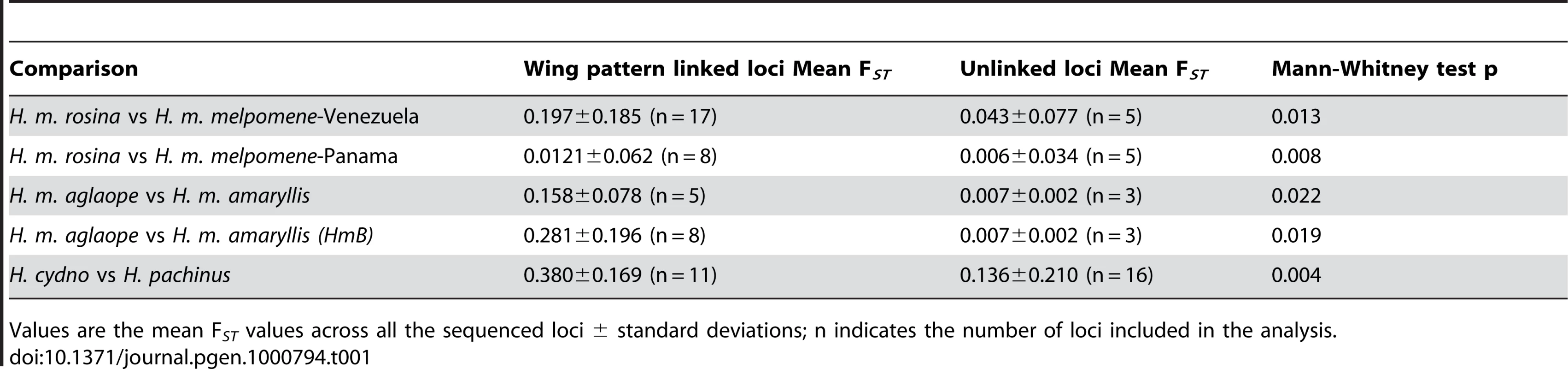 Comparison of population differentiation at the <i>HmYb</i> locus compared to unlinked loci between species and between races of <i>Heliconius</i>.