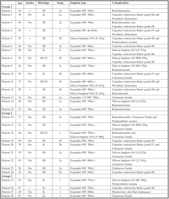 Patients data