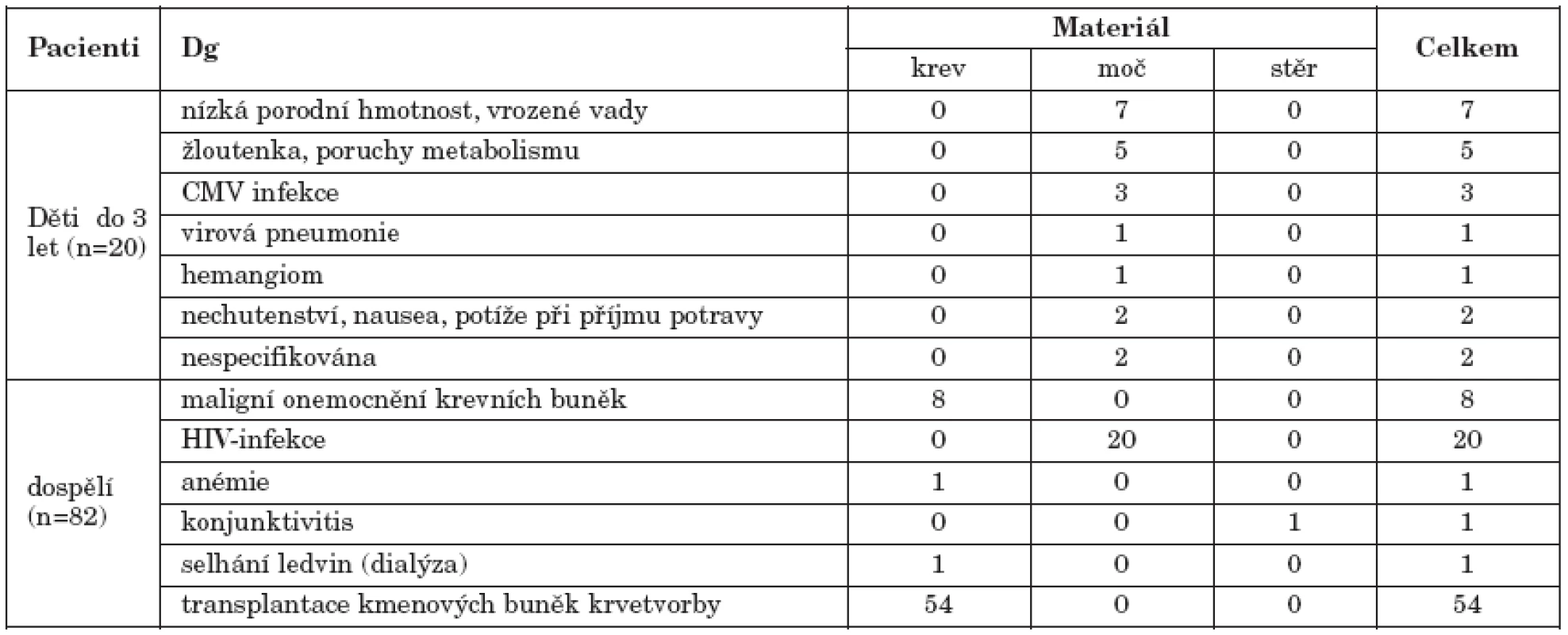 Charakteristika vyšetřované skupiny pacientů
Table 1. Characteristics of study patients