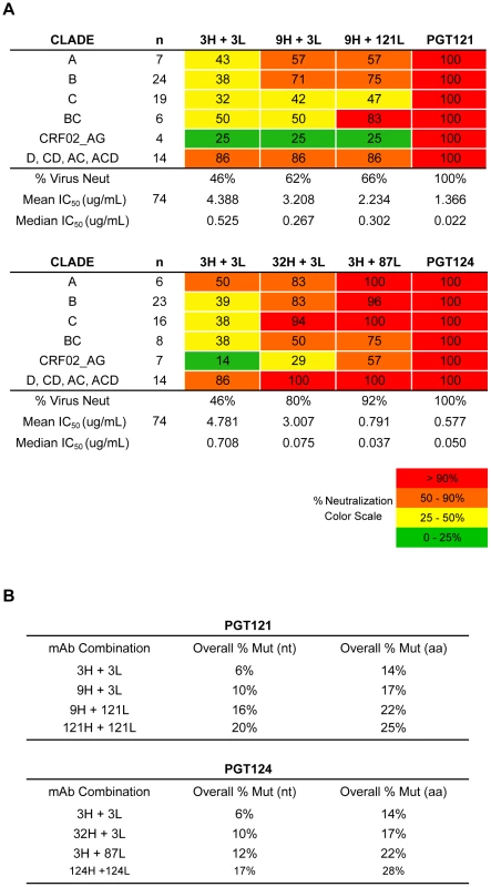 Higher levels of somatic hypermutation correlates with greater neutralization breadth and potency.