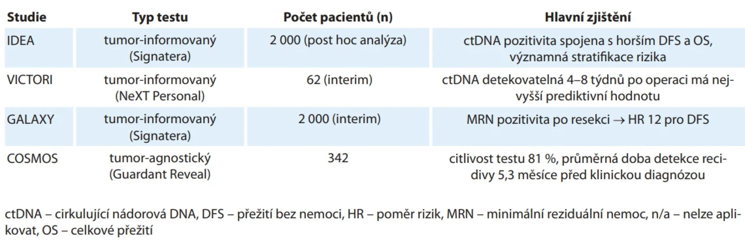 Studie zaměřené na výzkum prognostické role detekce minimální reziduální nemoci u pacientů s kolorektálním karcinomem.