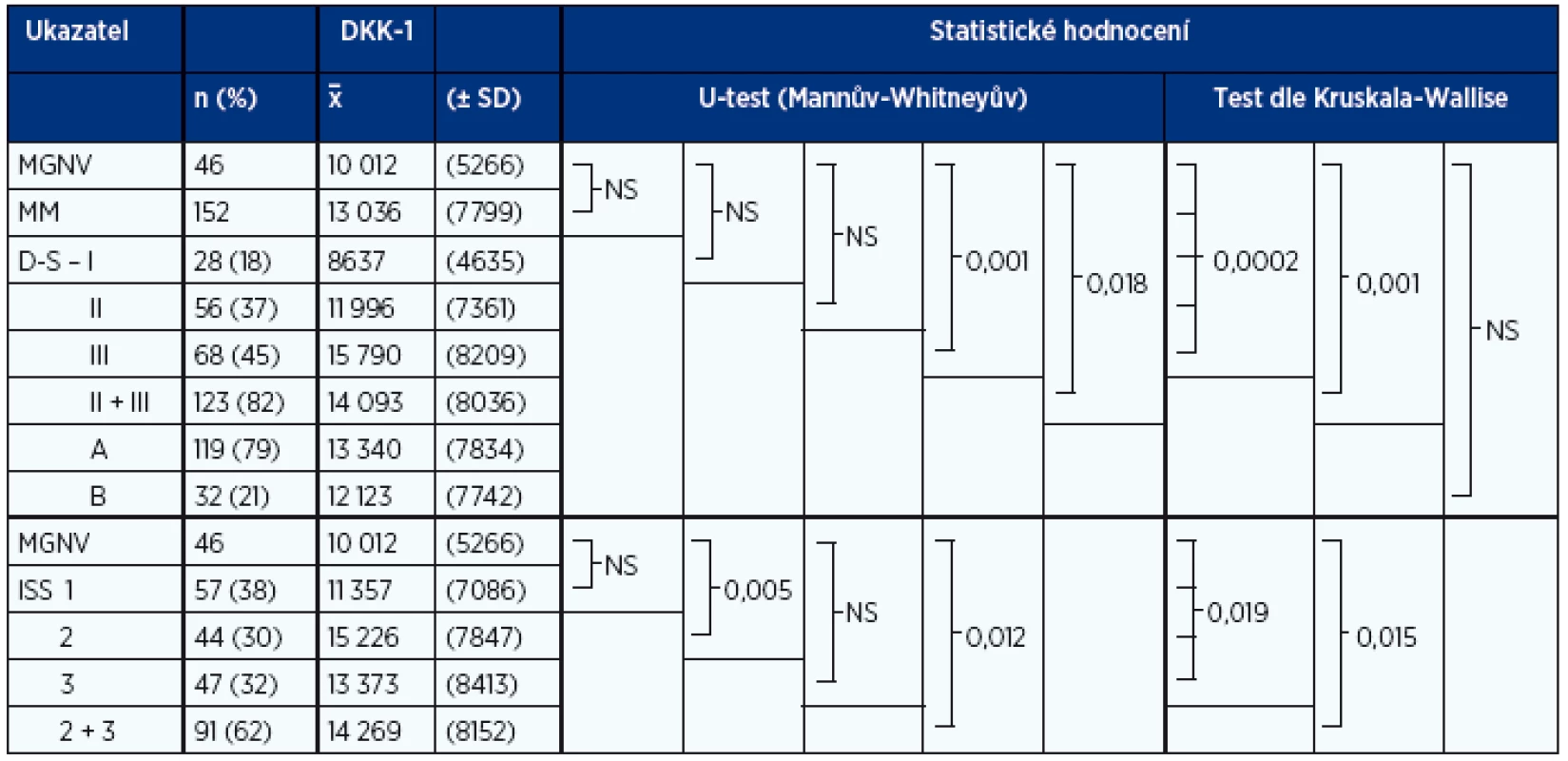 Analýza vztahu sérových hladin DKK-1 (pg/ml) jedinců s MGNV (n = 46) a jednotlivých stadií MM (n = 152) vyhodnocených při diagnóze nemoci