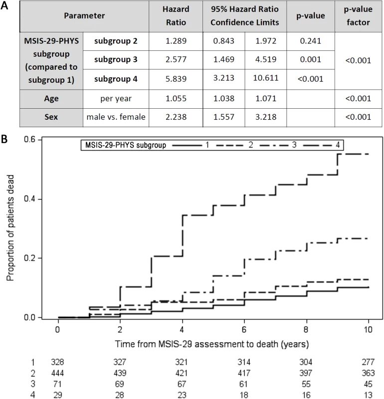 Longitudinally worsening MSIS-29-PHYS scores are associated with reduced survival time.
