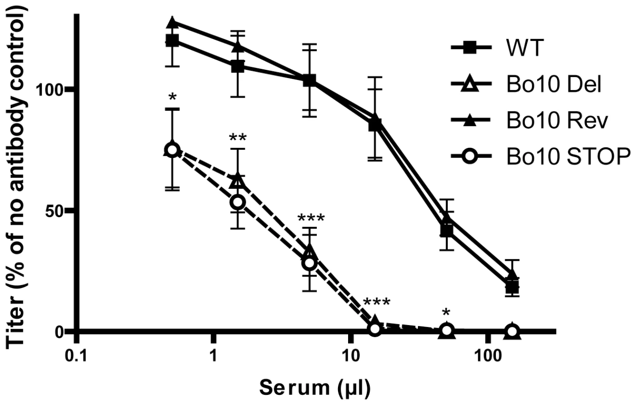 Neutralization of the BoHV-4 Bo10 mutants.