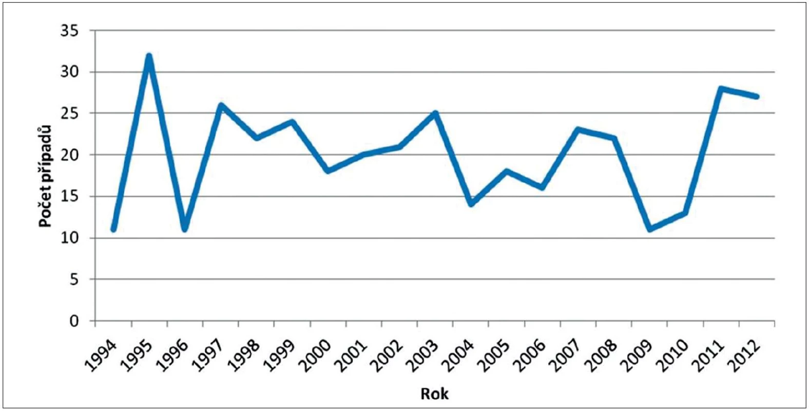 Počet importovaných případů malárie za období 1994–2012
Fig. 2 Imported malaria cases in 1994–2012
