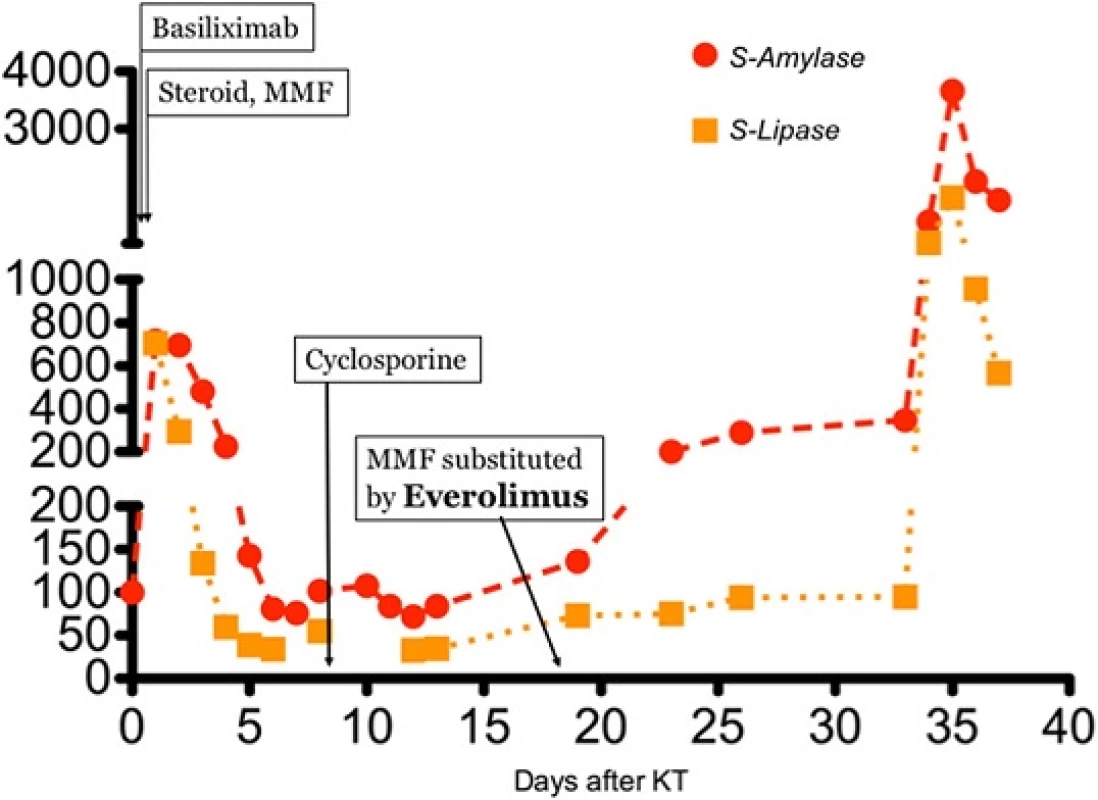 Trends of pancreatic enzymes since KT