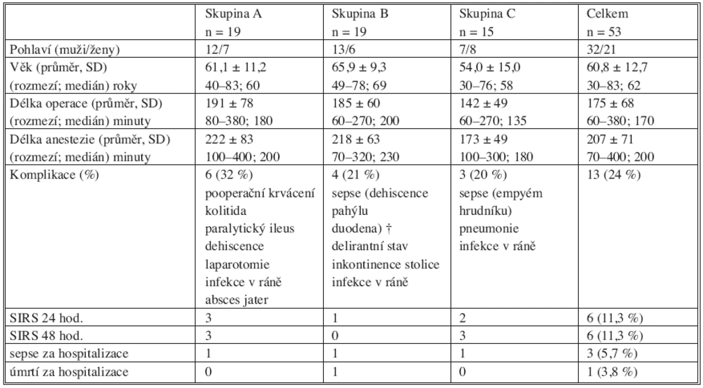 Demografické údaje, údaje o délce operačního výkonu, anestezie, komplikace a úmrtí (?) v souboru (SD směrodatná odchylka). 
Table 1. Demographic data, data on the surgical procedure duration, anaesthesia, complications and deaths (+) in the group (SD – standard deviation). 