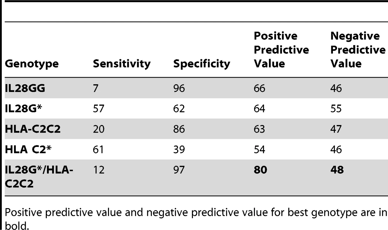 Prediction of failure to clear virus on therapy with PegIFN/R.