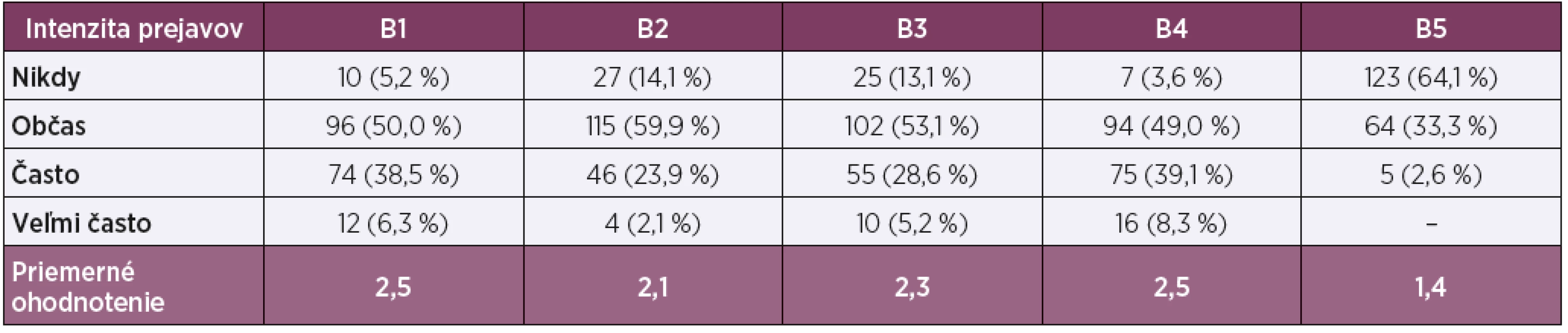 Tepelno-vlhkostné mikroklimatické podmienky na pracovisku (n = 192)