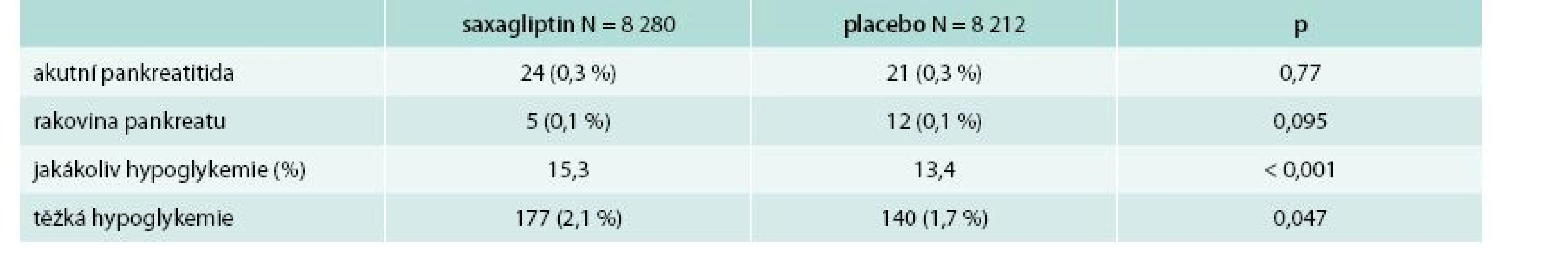 Výsledky studie SAVOR – nekardiovaskulární cíle
