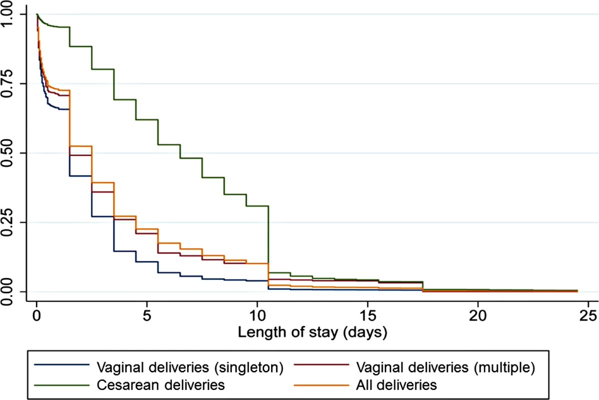 Kaplan Meier survival graphs for all women, by mode of delivery, and by multiplicity for vaginal deliveries. Data from DHS.