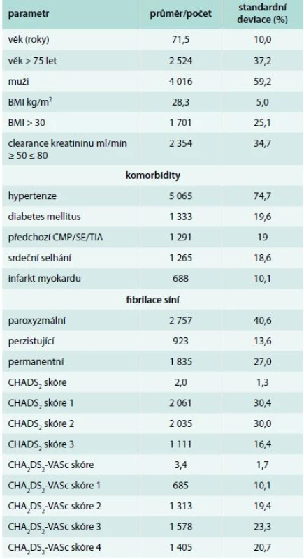 Charakteristika pacientů studie XANTUS, n = 6 784