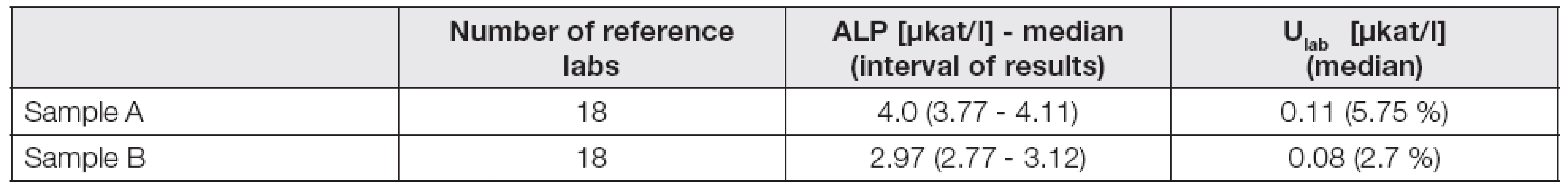 IFCC RELA results of ALP reference measurement in 2013