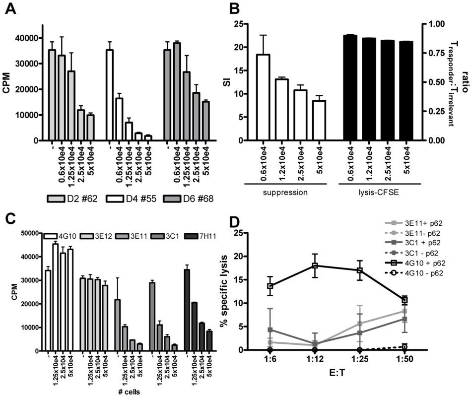 HLA-E binding peptide specific T-cell lines have immuno-regulatory activity.