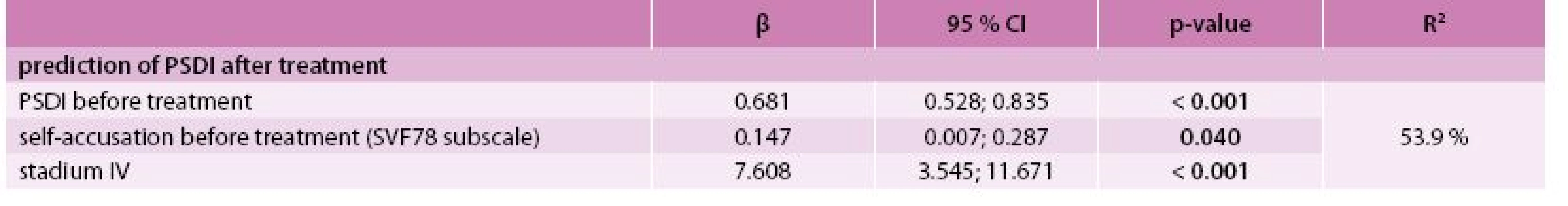 Prediction of PSDI after treatment (N = 96) – multivariate linear regression