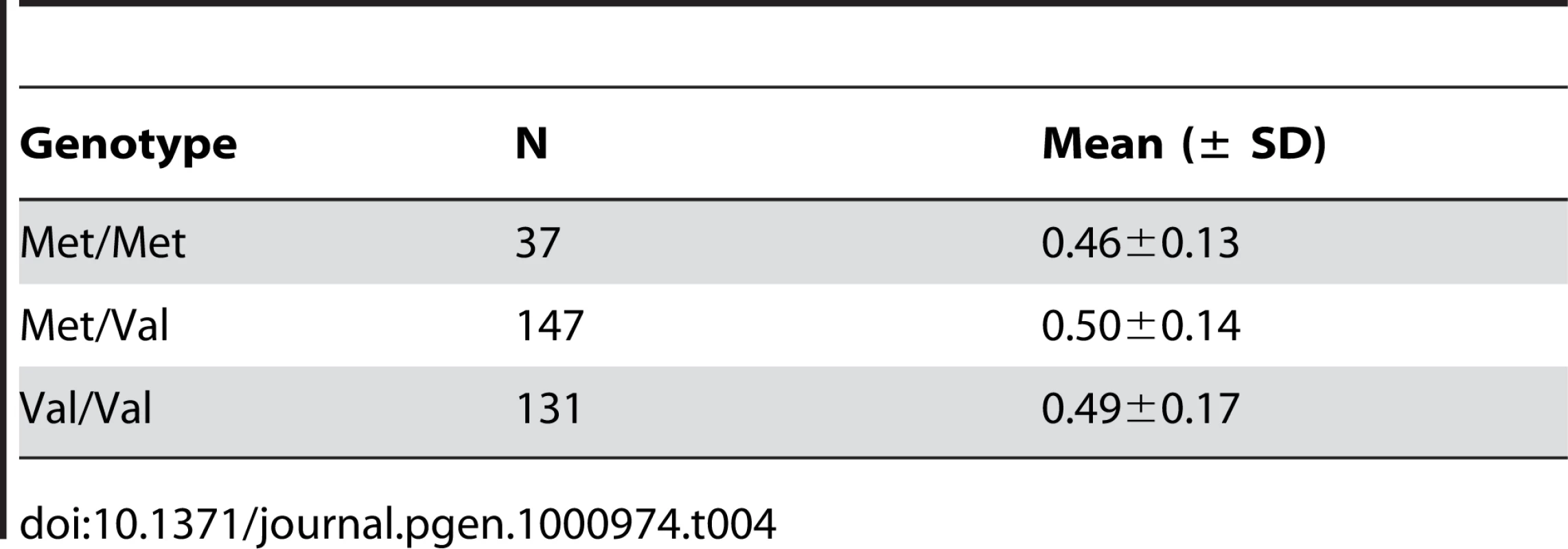 Birth rates in Amish men by Met470Val genotypes (<i>P</i> = 0.22).