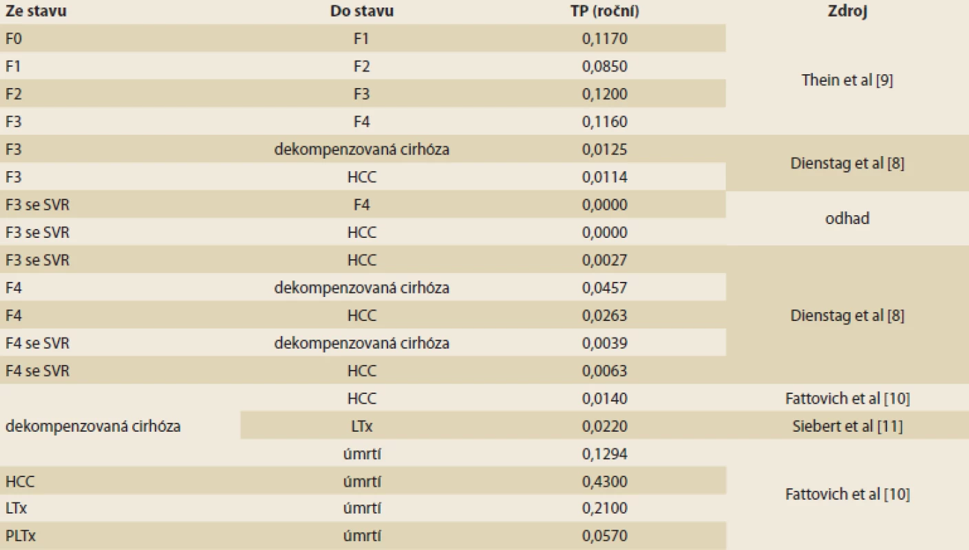 Přechodové pravděpodobnosti v modelu.
Tab. 2. Transition probabilities in the model.