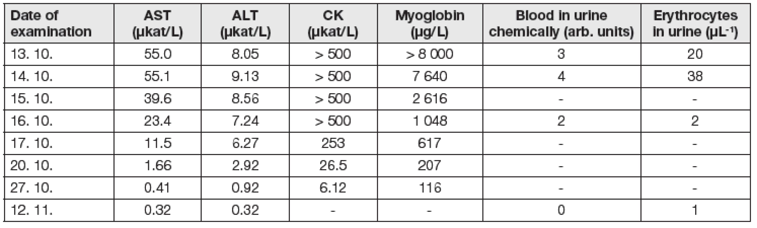 Laboratory findings in patient No. 7 during a 7-day hospitalization and following controls